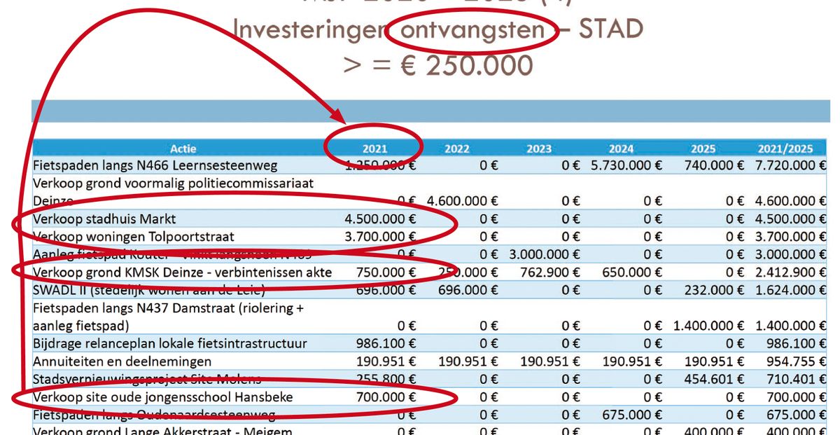 De file-ring(*) van het meerjarenplan